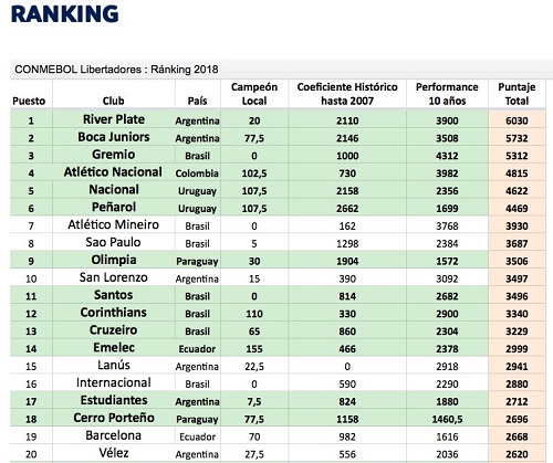 Emelec y Barcelona SC, los mejores de Ecuador en ranking Conmebol Libertadores