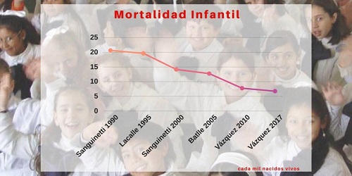 Uruguay logra reducir a 6,6 la mortalidad infantil, la más baja de su historia