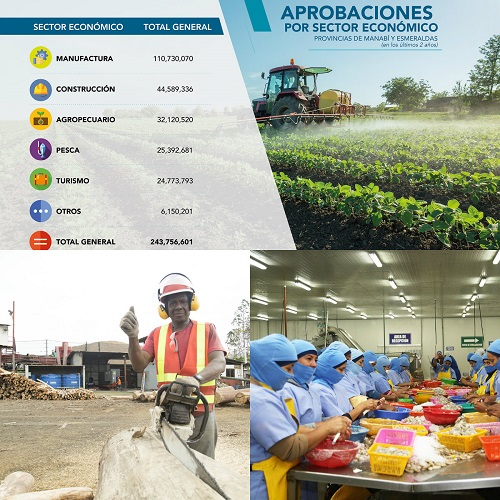 Empresarios y productores de Manabí y Esmeraldas recibieron créditos por más de USD 243 millones