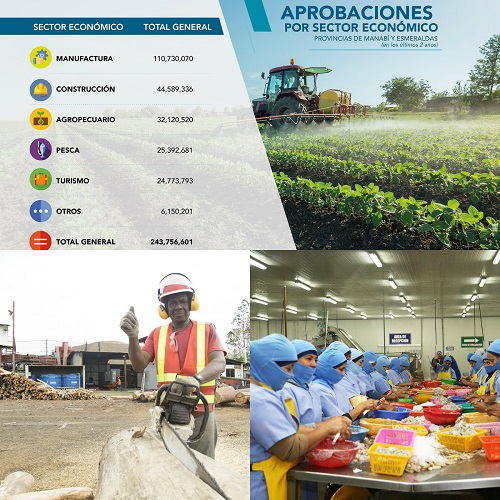 Empresarios y productores de Manabí y Esmeraldas recibieron créditos por más de USD 243 millones