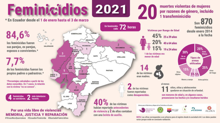 8de Marzo: 20 feminicidios en Ecuador desde el inicio del 2021. El 92% fueron cometidos por familiares cercanos.