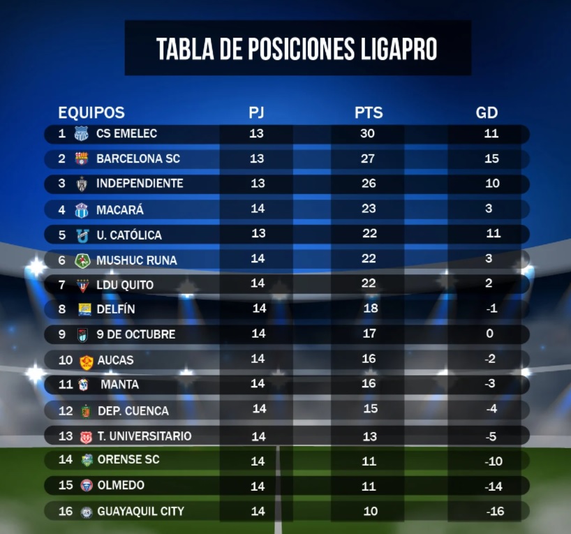 Así está la Liga Pro de la fecha 14, resultados y Emelec es puntero